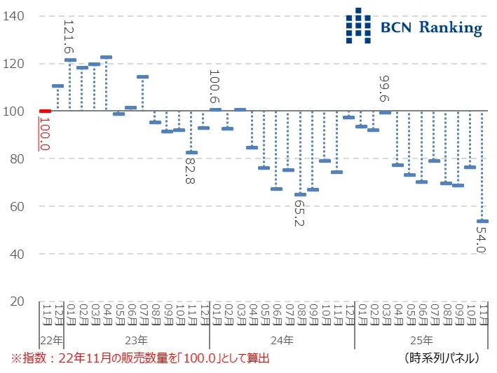 メモリー　販売数量指数