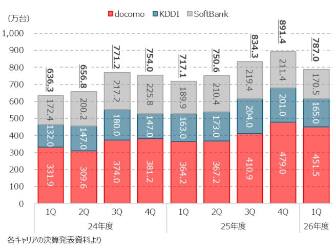 キャリアごとの販売数推移(四半期)