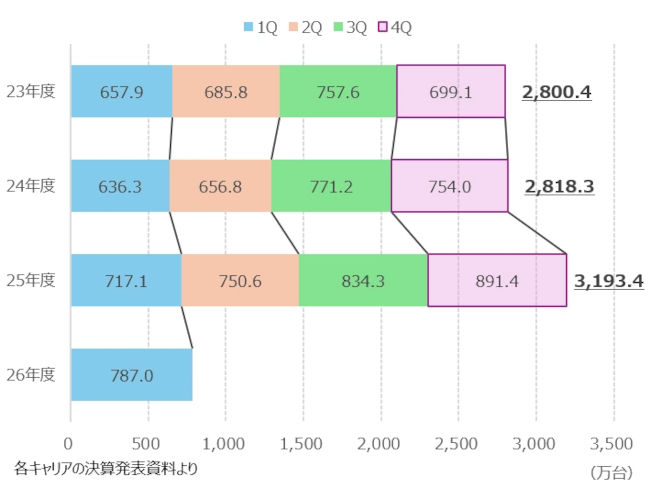 全体の販売数推移(年度)