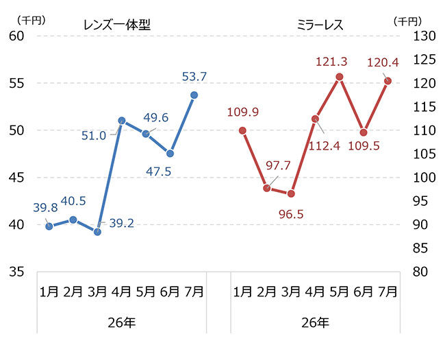 レンズ一体型・ミラーレスの平均単価推移(日本向け)