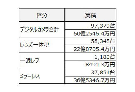 デジタルカメラ国内出荷、レンズ一体型が伸長