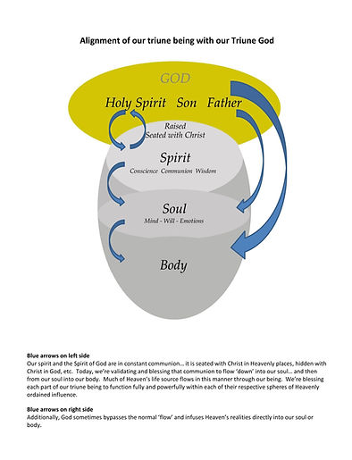 Alignment of our triune being.jpg