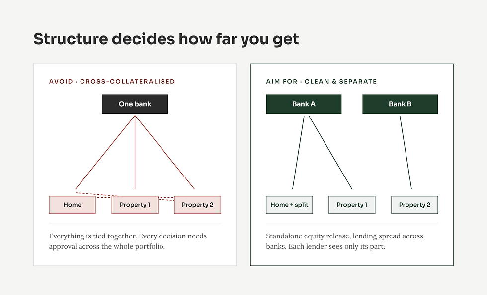 Infographic comparing cross-collateralised one bank vs clean separate banks, with diagrams for Home, Property 1, and Property 2.
