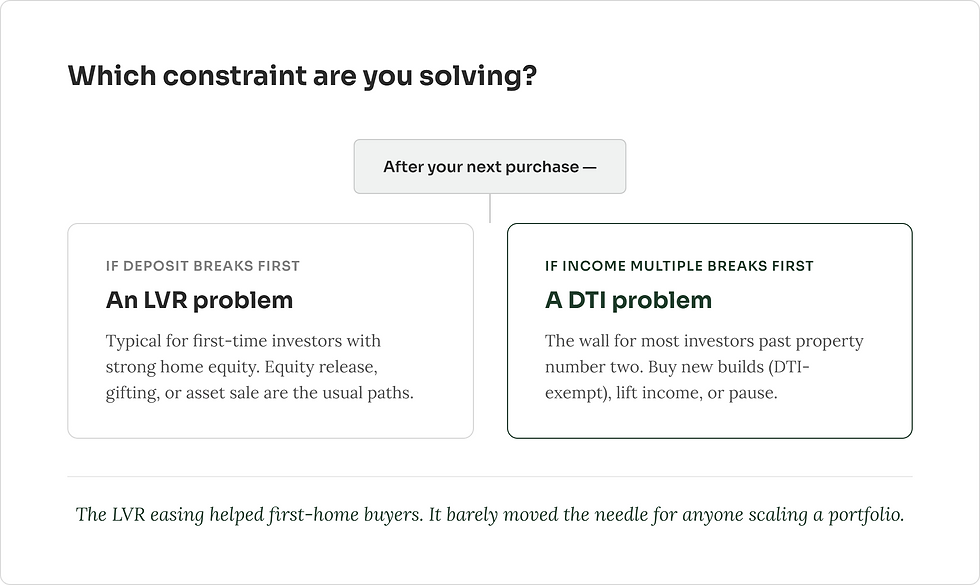 Presentation slide asks Which constraint are you solving? with LVR problem and DTI problem cards on a clean white background.