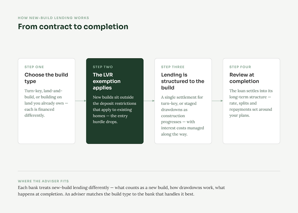 Infographic titled How new-build lending works, showing four steps from contract to completion with green and white cards and arrows.