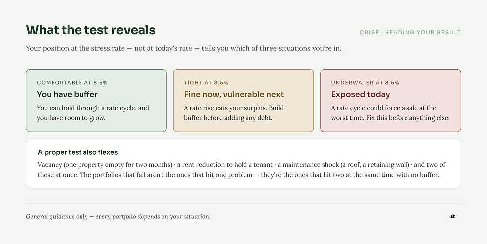 Webpage showing stress rate test results with three colored cards: Comfortable, Tight, and Underwater at 8.5%, plus guidance text