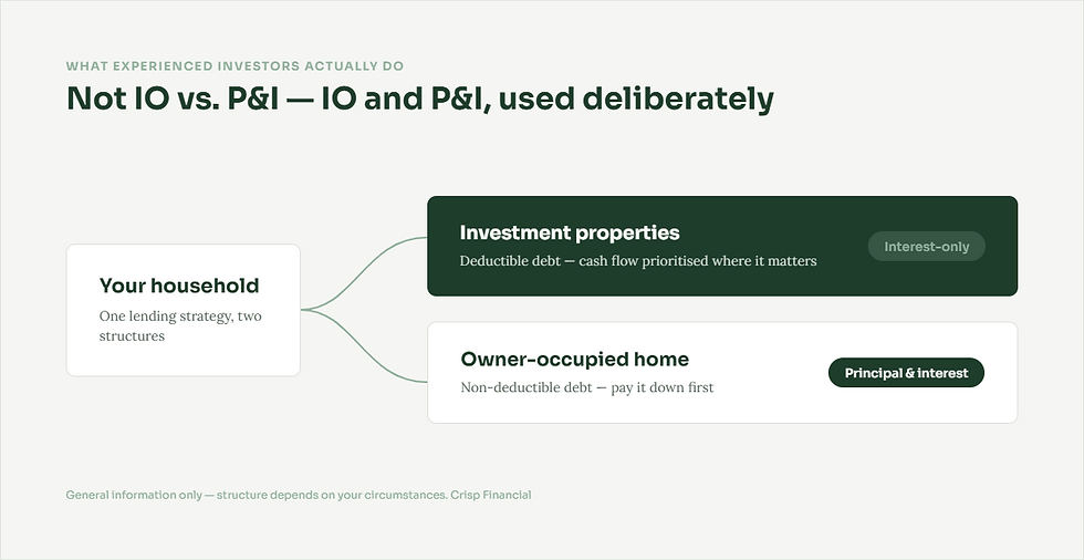 Infographic on household lending: investment properties use interest-only, owner-occupied homes use principal and interest.
