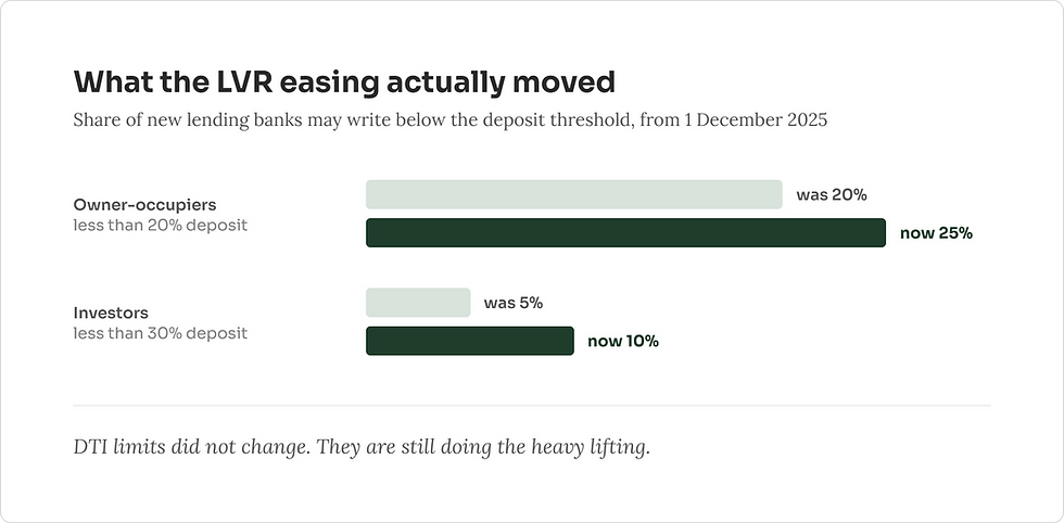 Bar chart shows LVR easing: owner-occupiers 20% to 25%, investors 5% to 10%; DTI limits unchanged.