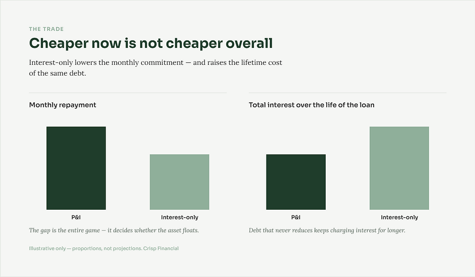 Infographic comparing P&I vs interest-only loan bars; headline says cheaper now is not cheaper overall, with notes on monthly repayment and total interest.