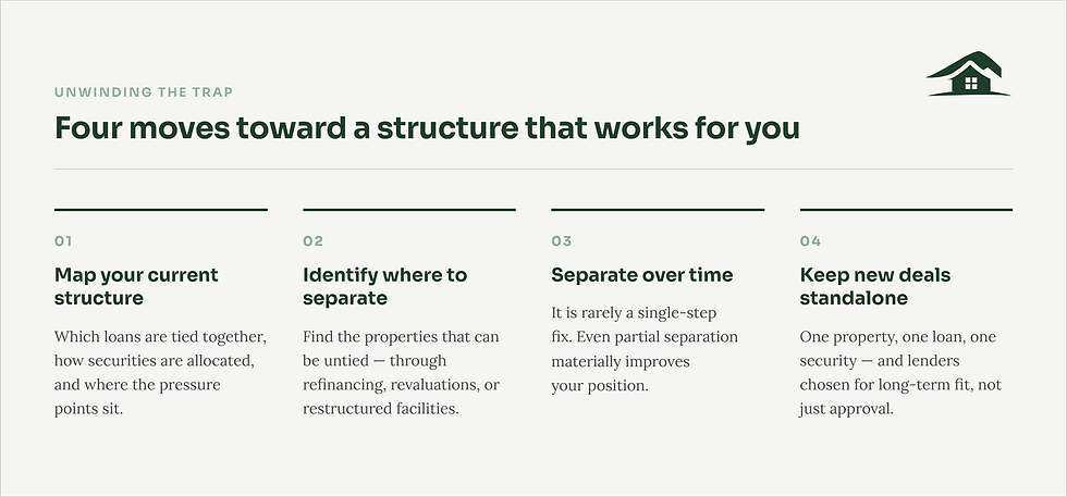 Presentation slide titled Unwinding the Trap with four steps for restructuring loans; white background, dark green text and house logo.
