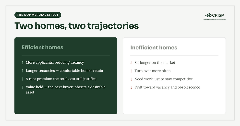 Slide comparing efficient vs inefficient homes, with green and white panels under Two homes, two trajectories and CRISP logo.