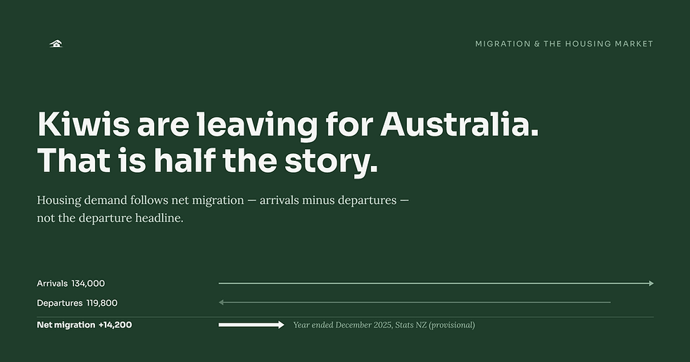 Population Outflows and the Housing Market: Should You Worry About New Zealanders Moving to Australia?