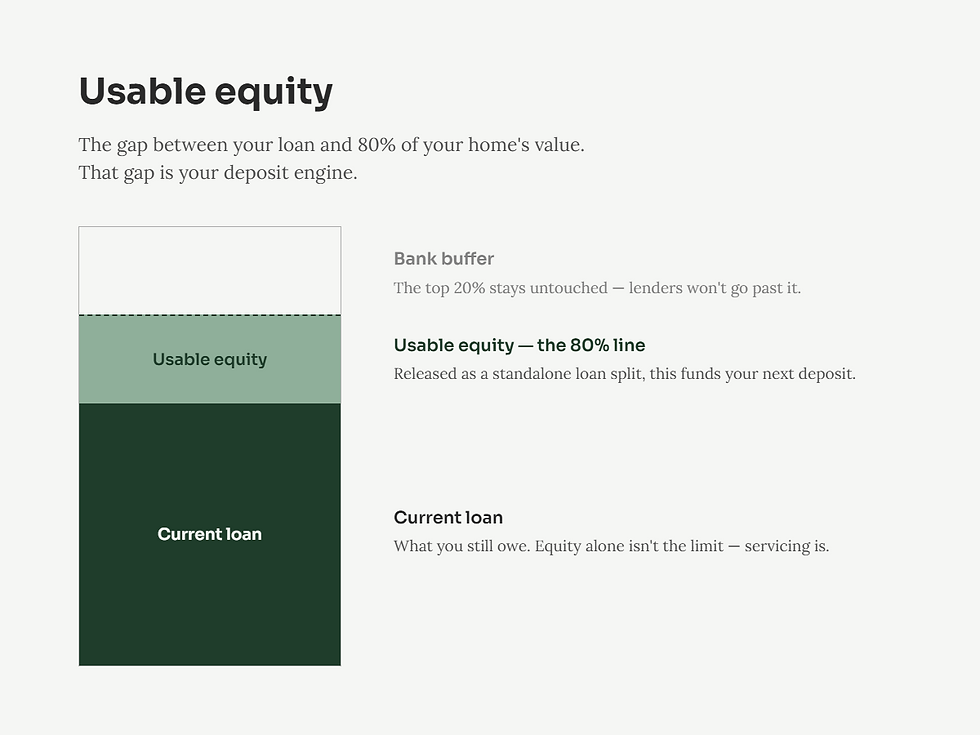 Infographic titled Usable equity showing 80% line, bank buffer, and current loan in stacked green blocks on white background.