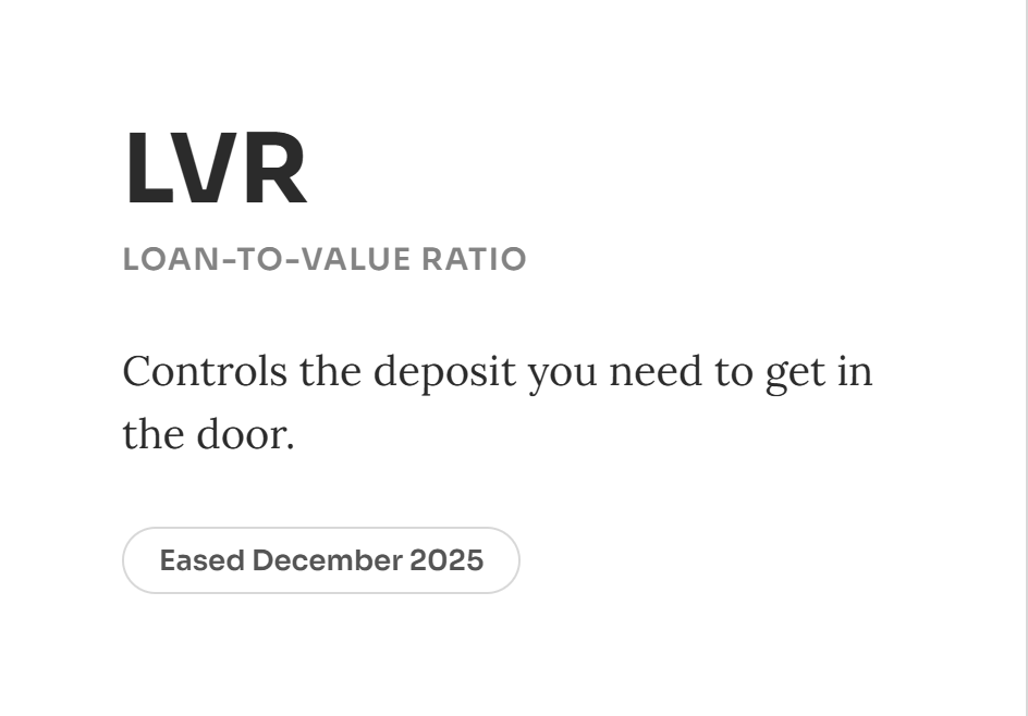 Dark slide with large LVR text, Loan-to-value ratio, and note: Controls the deposit you need to get in the door. Eased December 2025