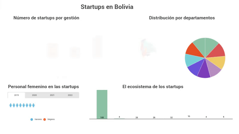 Crece y madura la industria de las startups en Bolivia