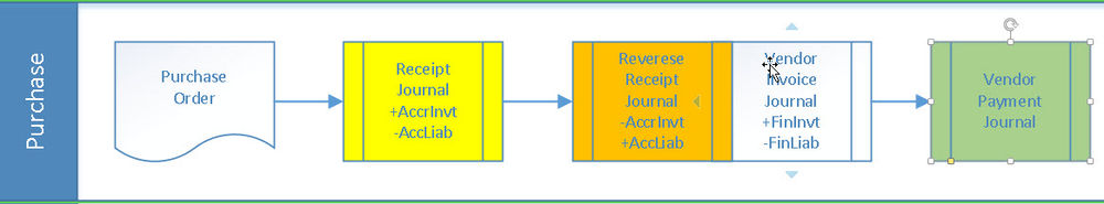 Automated Accounting Part 1 - Inventory Posting Profiles, Purchase ...