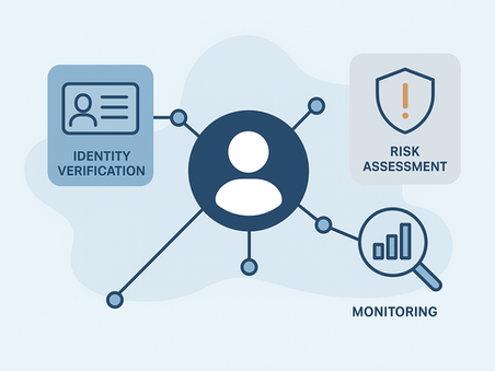 A modern, clean illustration showing interconnected nodes representing identity verification, risk assessment, and monitoring systems. Use a professional color palette (blues, grays, with accent colors) to convey trust and security.