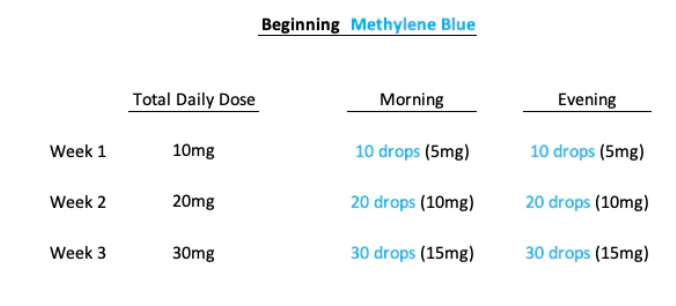 Methylene blue for UTI's