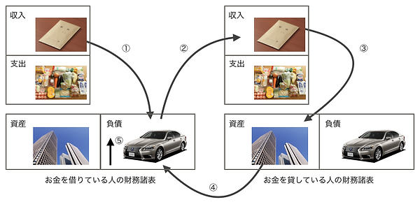2つの財務諸表