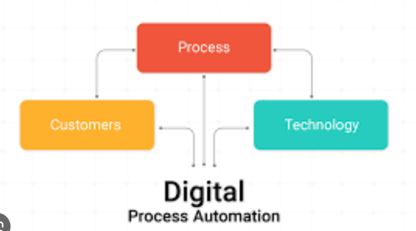Digital Process Automation KRP Tech Solutions 