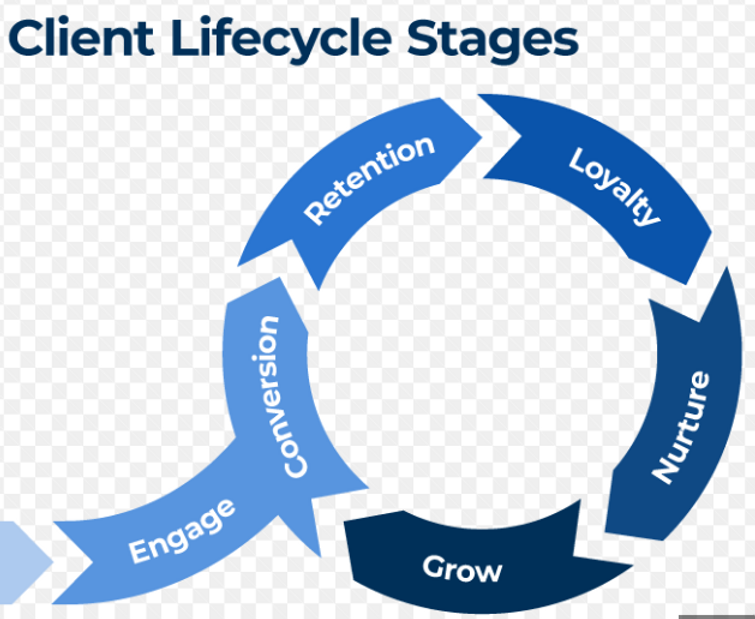 Customer Lifecycle Management Services