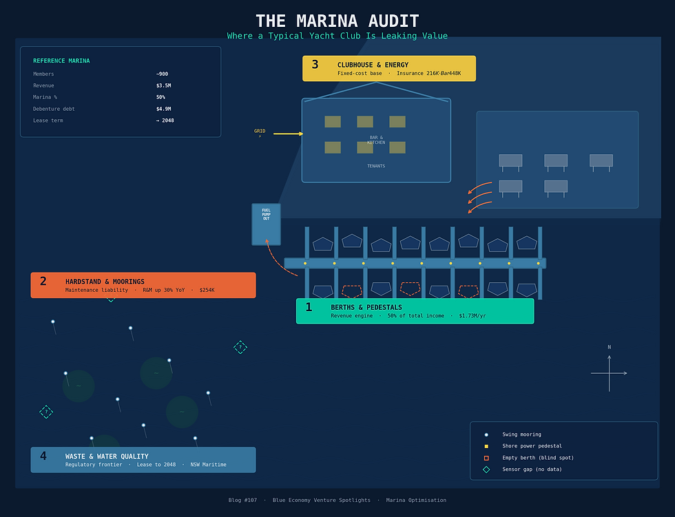 Visual representation of a Marina and some key areas for efficiency gains.