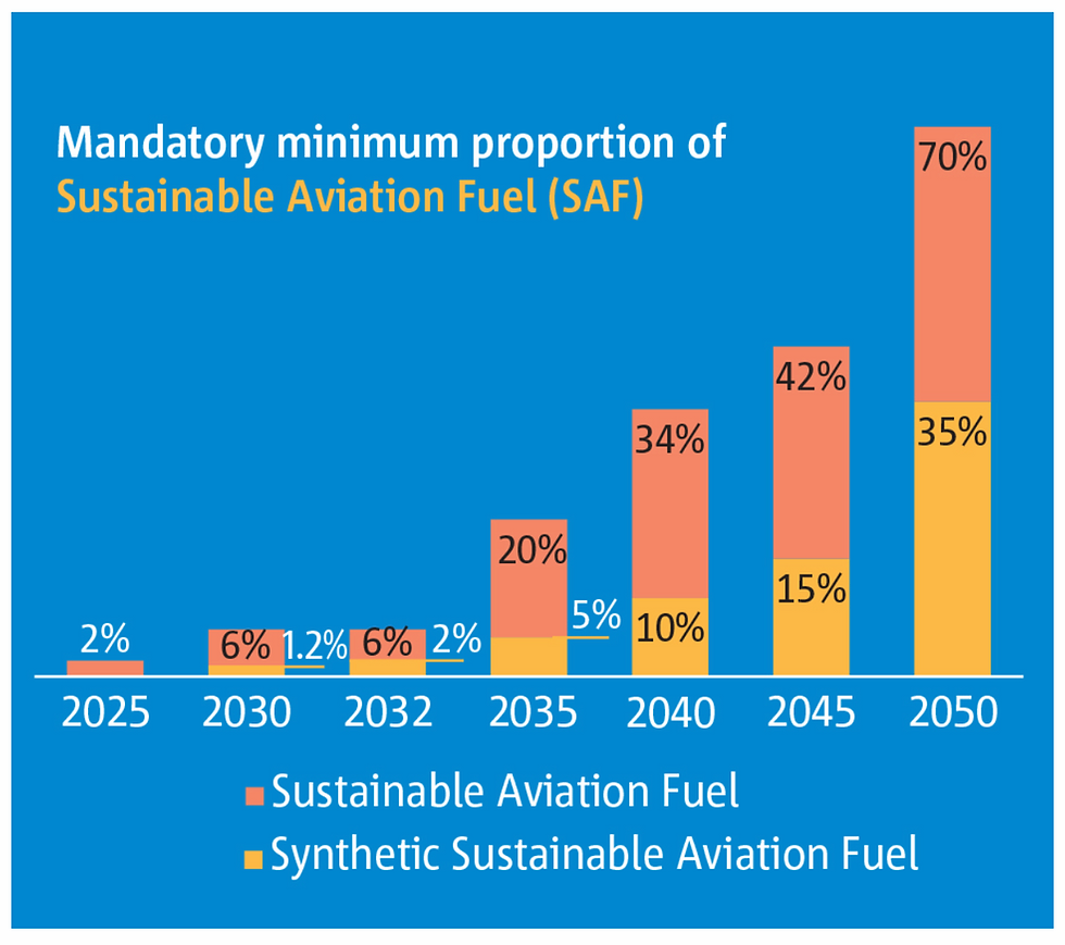 mandatory minimum proportion of SAF
