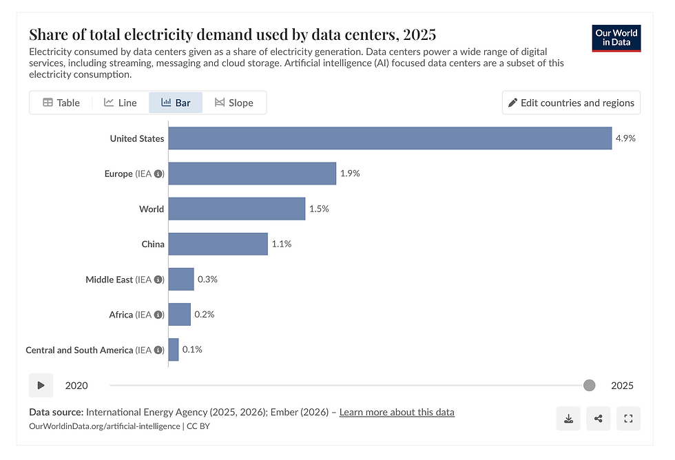 data center. global electricity usage trends