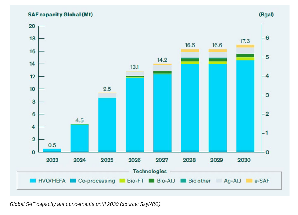 global SAF Capacity