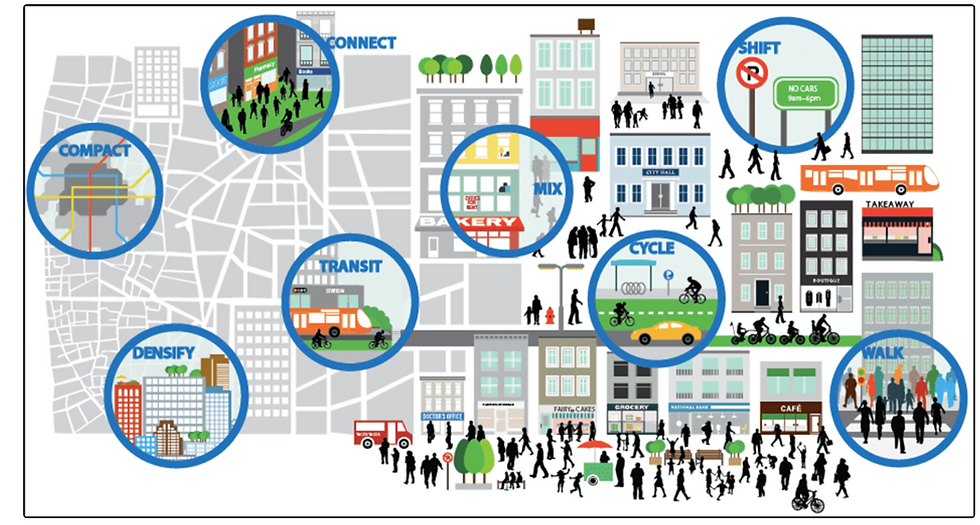 TOD reduces car dependency
