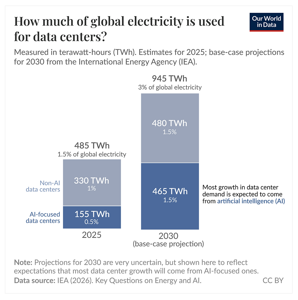 data center. global electricity usage