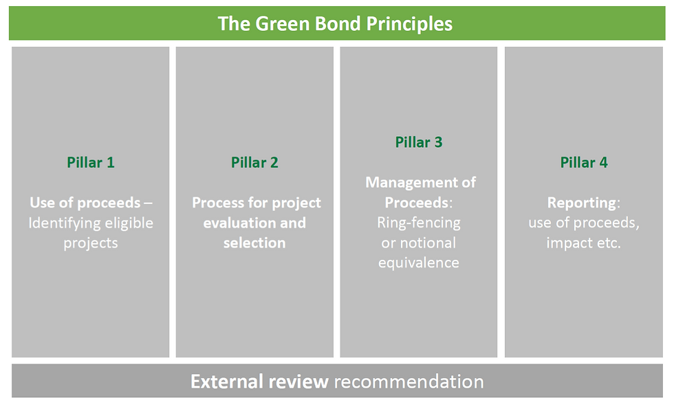 four pillar of green bond principles
