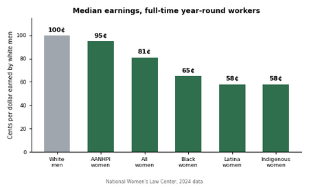 Bar chart comparing gender wage gap earnings by race and the rise in women of color entrepreneurship
