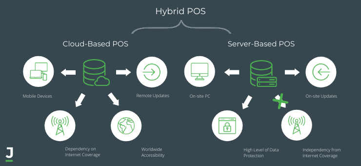 Hybrid POS Software