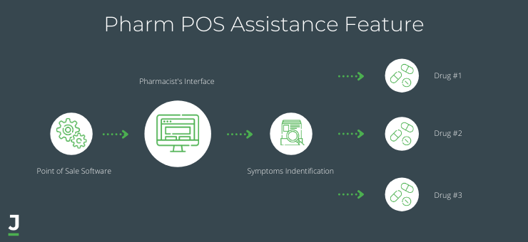 Pharm POS Assistance Feature
