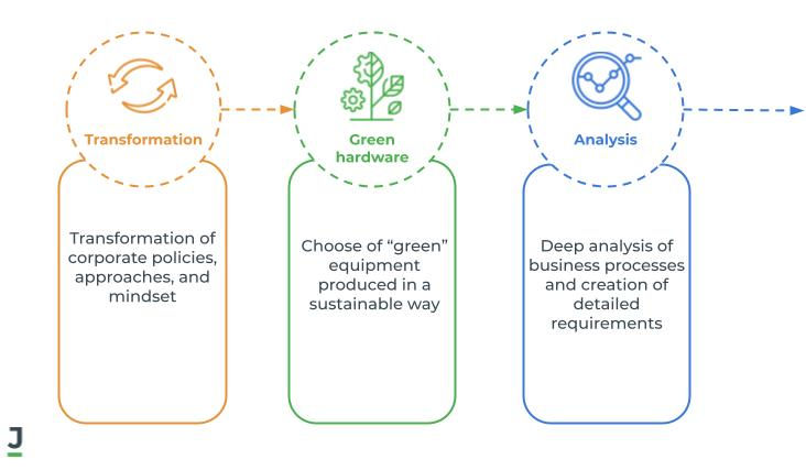 Sustainable software engineering phases