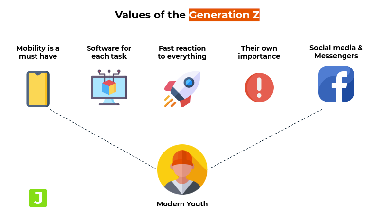 Values of the Generation Z
