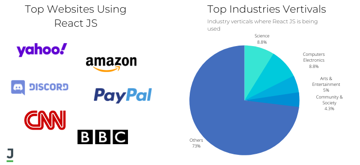 Top Industries Using React JS