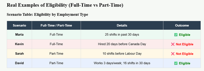 Eligibility table comparing full-time and part-time employees in Canada for statutory holiday pay