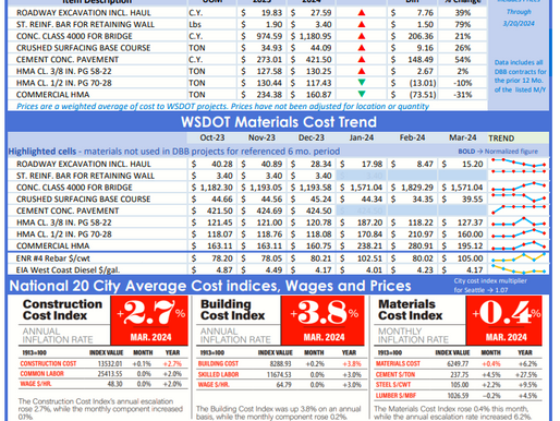 [WSDOT] 월간 시장동향(Monthly Martket Trends) 2024년 3월호