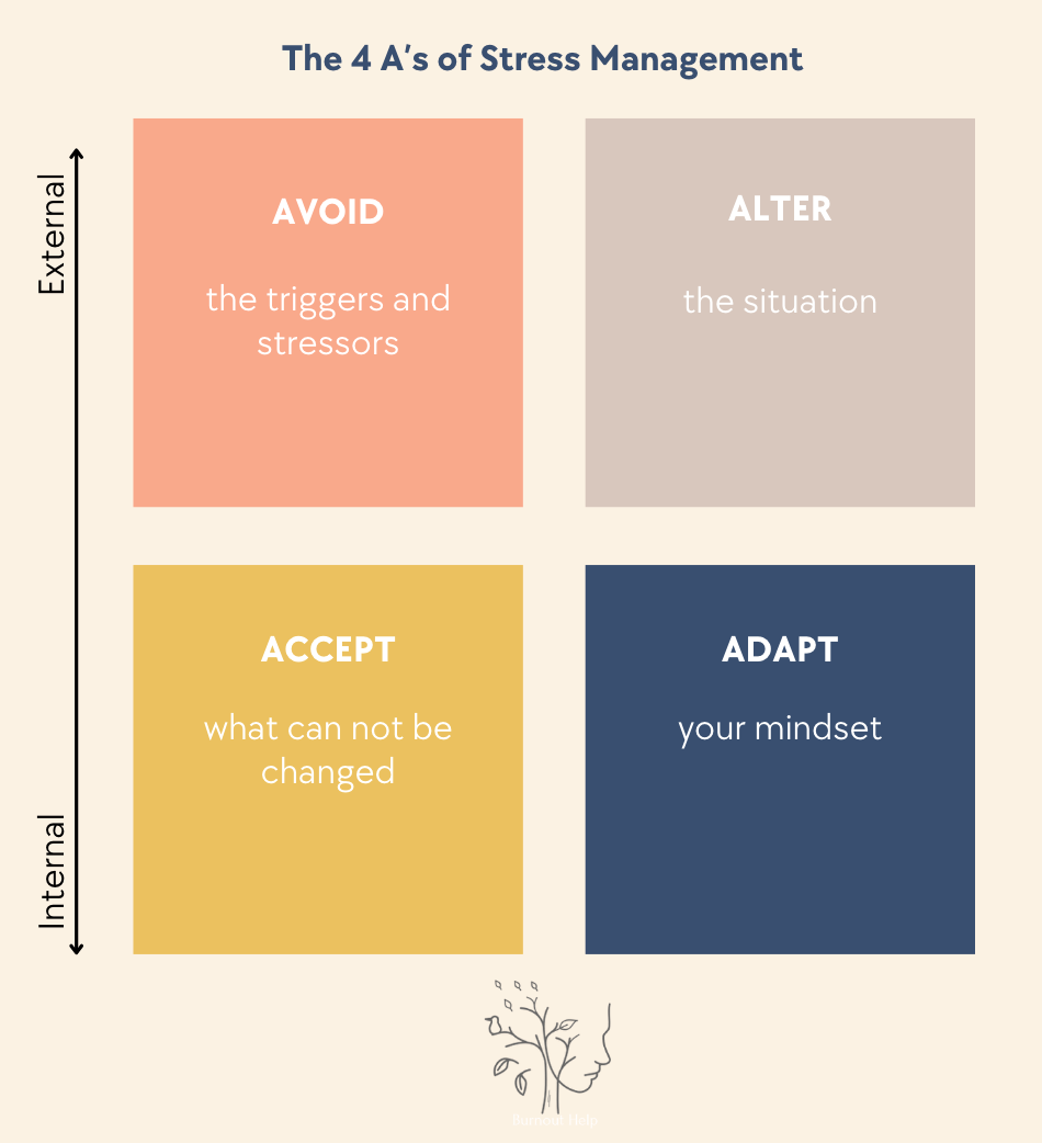 Matrix showing the four strategies to manage stress