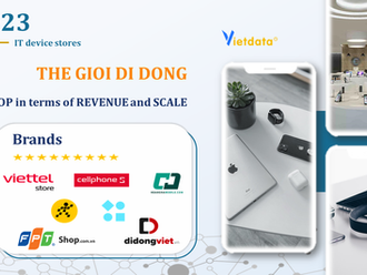 The Gioi Di Dong leads both in terms of scale and revenue in the 2023 IT device stores