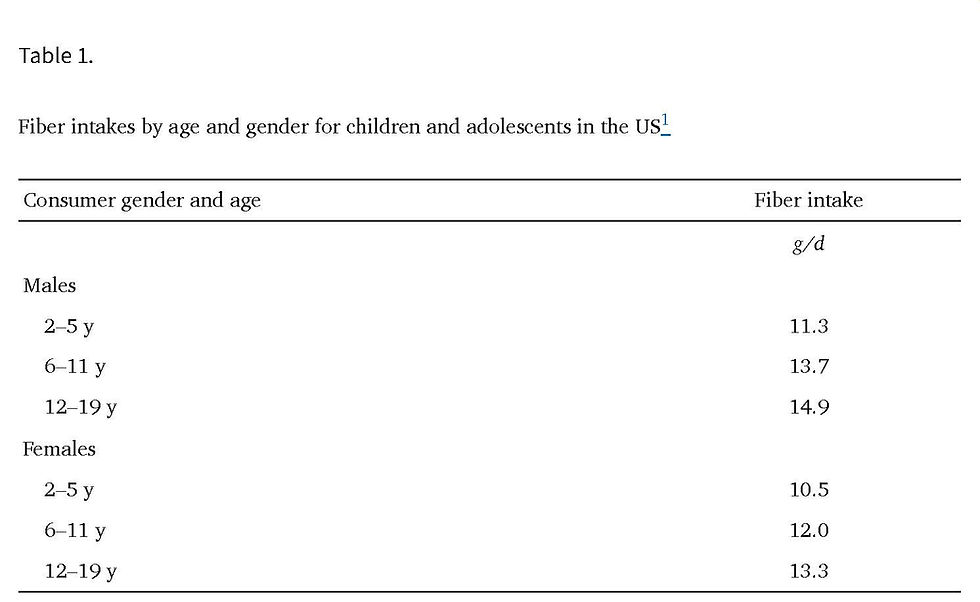 Average daily fiber intake compared with recommended intakes for U.S. children