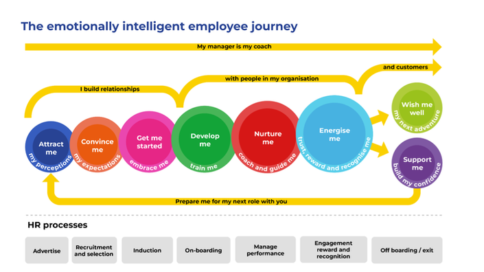Ei Employee Journey - Ei. Evolution August 2025.png