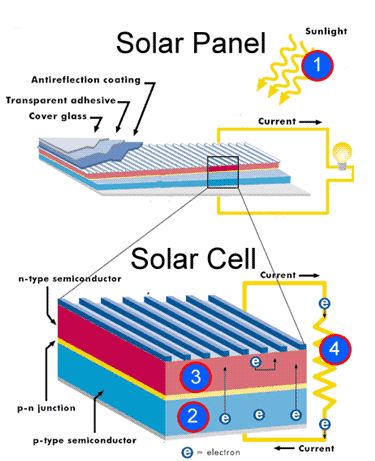 Solar-Cell-Working