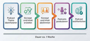 Ablauf der Podcast Erstellung: schnell, überzeugend, zuverlässig