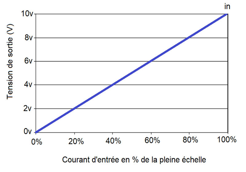 signal de sortie 0-10V