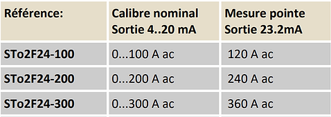 transformateurs de courant 4-20mA 100A 300A