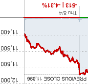 Market Beaten So Hard Chart Even Looks Bad Upside Down