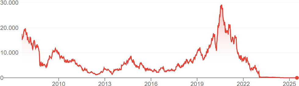 Ações AMER3 (Americanas S. A.)